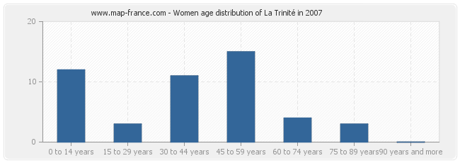 Women age distribution of La Trinité in 2007